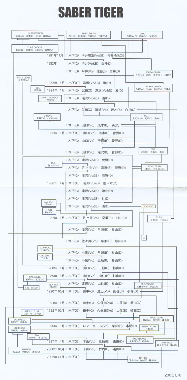 サーベル・タイガー メンバー・ツリー